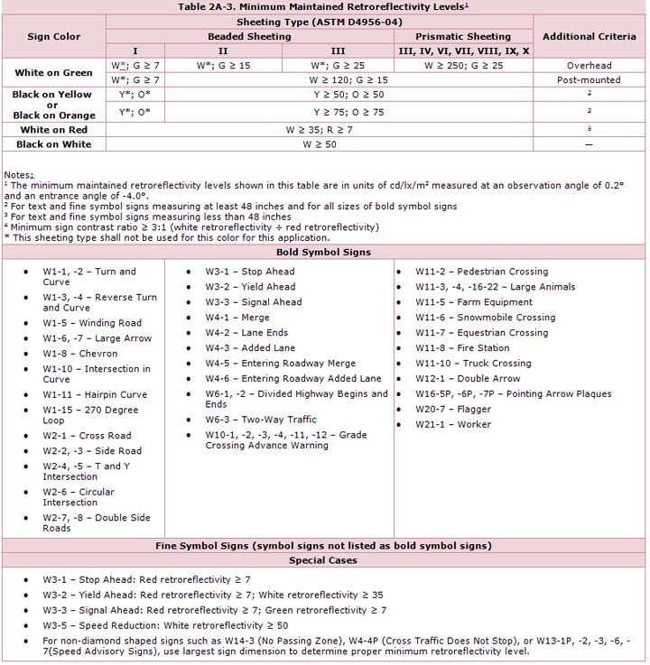 reflectivity chart from MUTCD